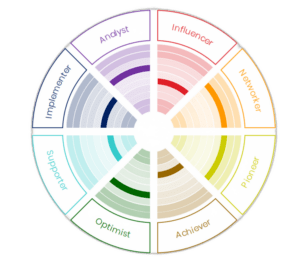 Hucama Factors Role Wheel Grupp